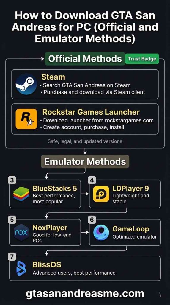 Infographic showing official (Steam, Rockstar) and emulator (BlueStacks, LDPlayer) methods to download GTA San Andreas.