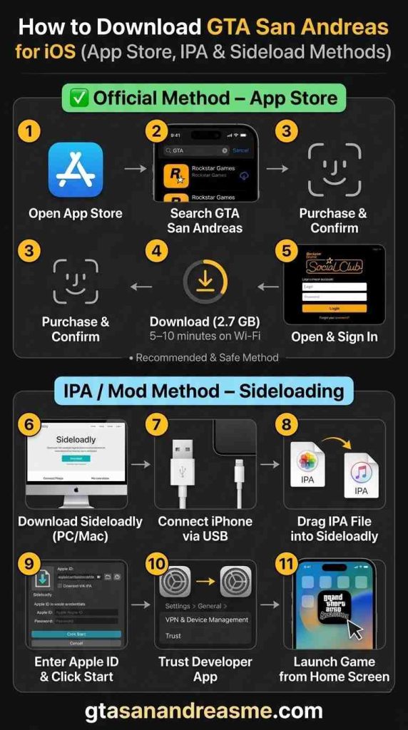 Infographic guide showing App Store purchase steps and IPA sideloading method using Sideloadly for iOS.
