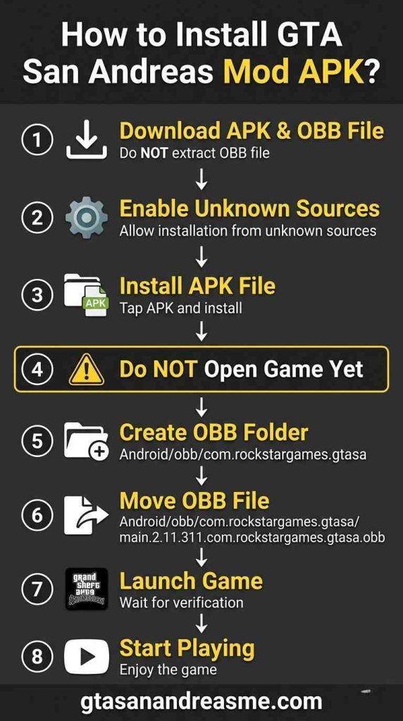 Home Page 2 Infographic showing 8 steps to install GTA San Andreas Mod APK and OBB file on Android.