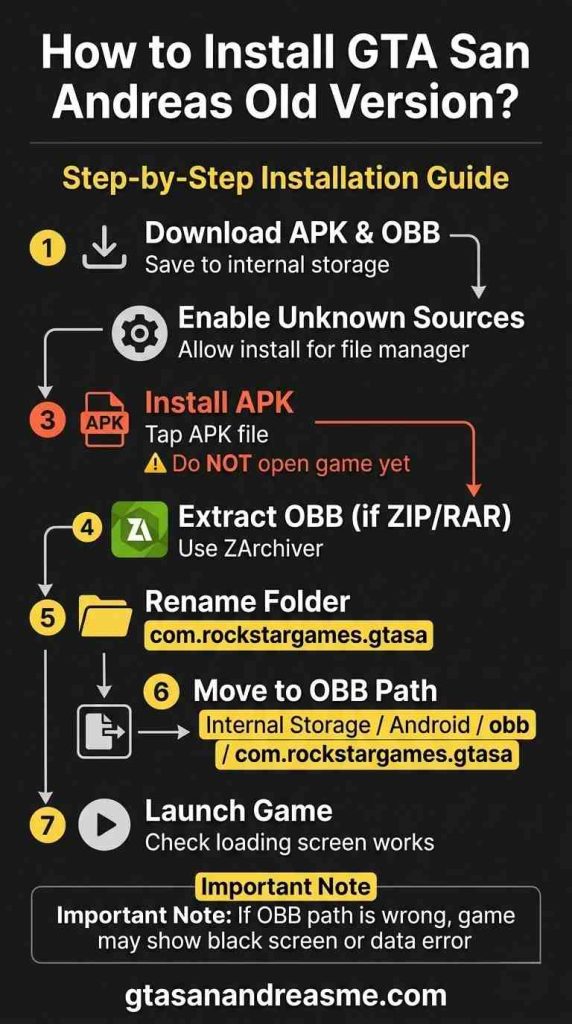 Old Versions 2 7-step guide to installing GTA San Andreas old version with OBB folder renaming instructions.